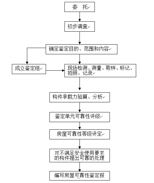 房屋（框架結(jié)構(gòu)）可靠性鑒定方案