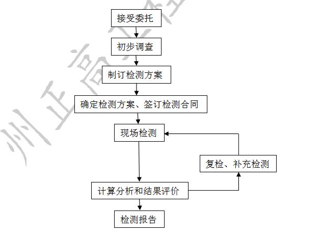 混凝土結(jié)構(gòu)工程質(zhì)量的檢測(cè)